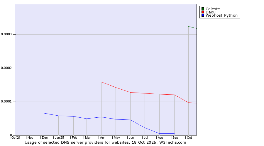Historical trends in the usage of Celeste vs. Daou vs. Webhost Python