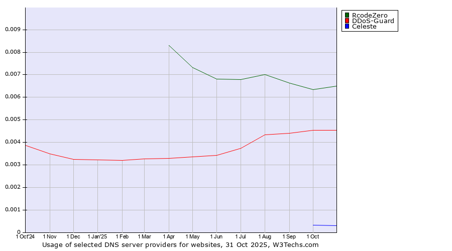Historical trends in the usage of RcodeZero vs. DDoS-Guard vs. Celeste