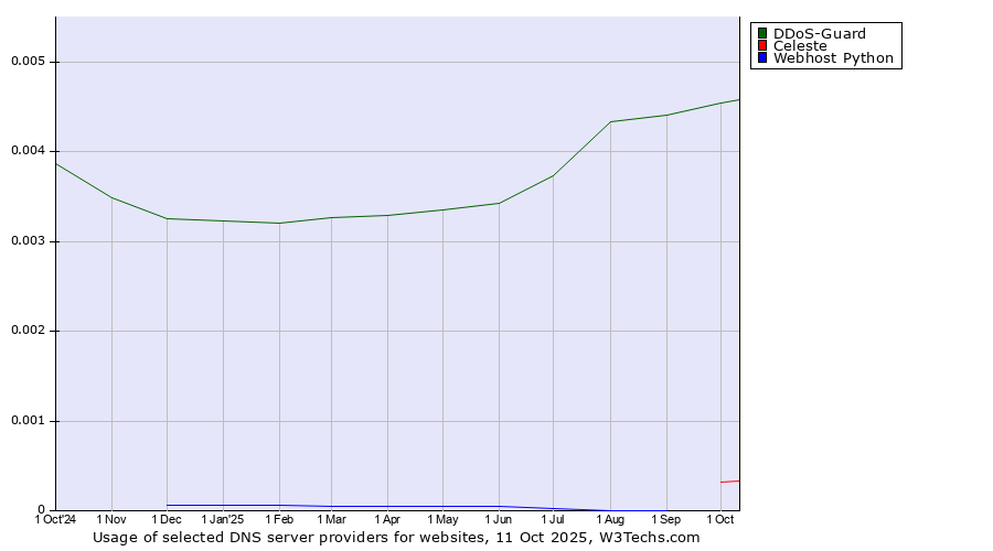 Historical trends in the usage of DDoS-Guard vs. Celeste vs. Webhost Python