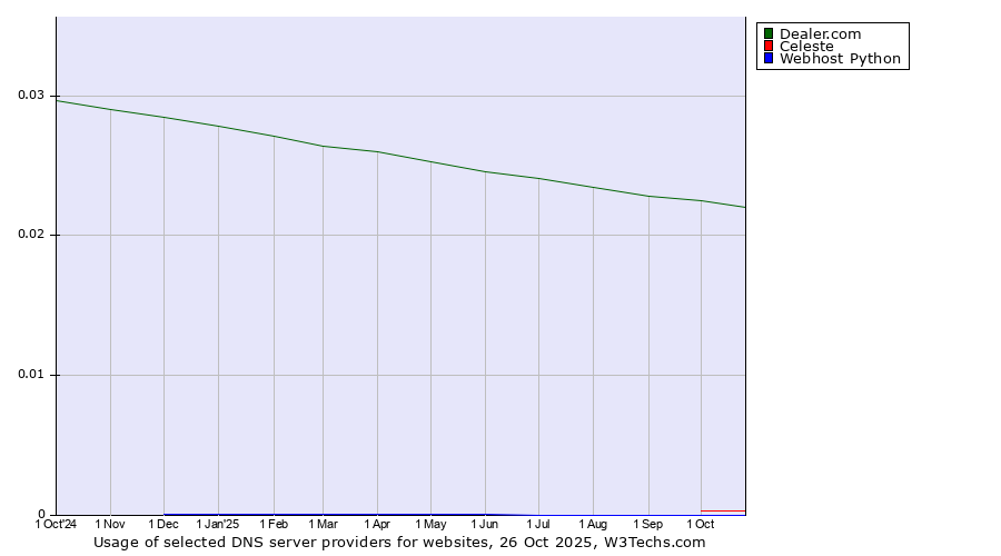 Historical trends in the usage of Dealer.com vs. Celeste vs. Webhost Python
