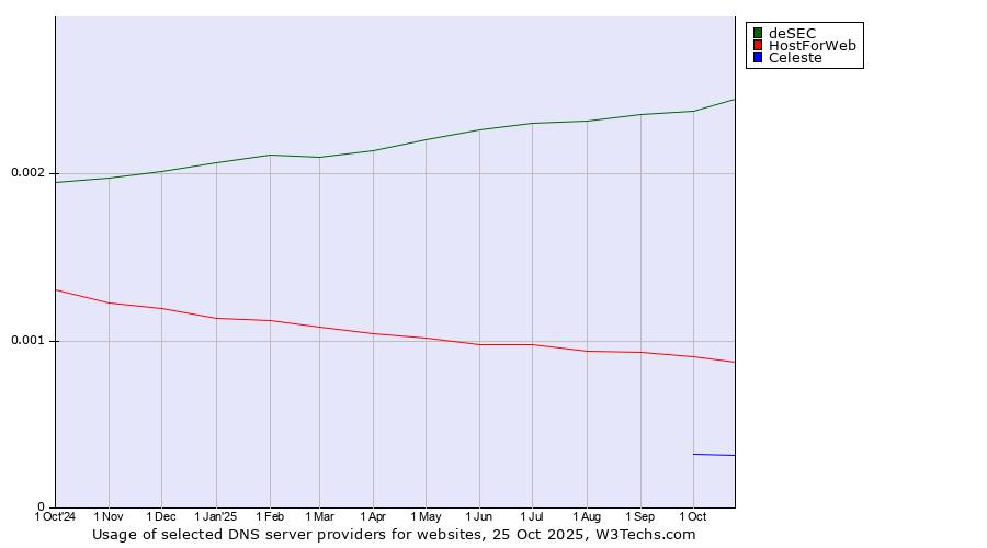 Historical trends in the usage of deSEC vs. HostForWeb vs. Celeste