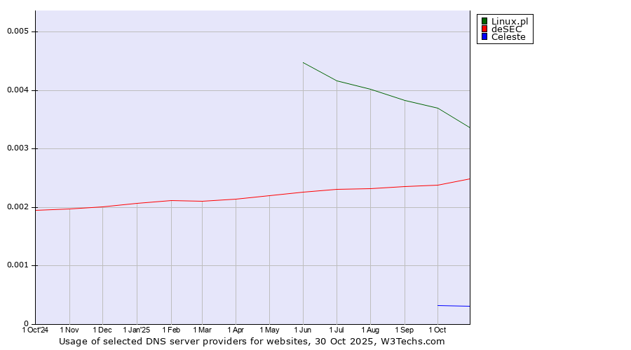 Historical trends in the usage of Linux.pl vs. deSEC vs. Celeste