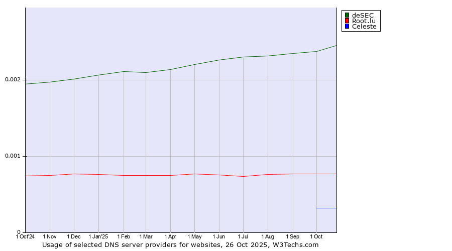 Historical trends in the usage of deSEC vs. Root.lu vs. Celeste