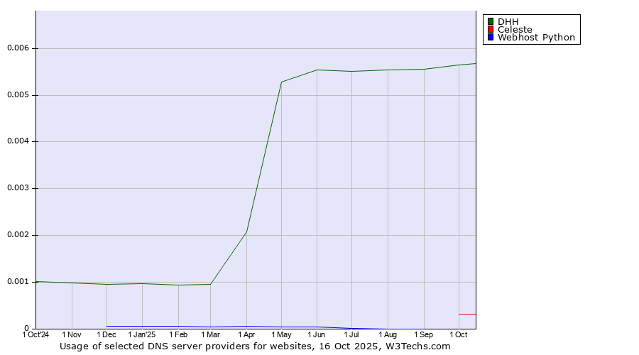 Historical trends in the usage of DHH vs. Celeste vs. Webhost Python