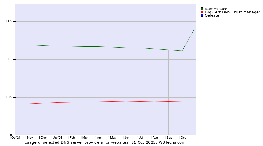 Historical trends in the usage of Namespace vs. DigiCert DNS Trust Manager vs. Celeste