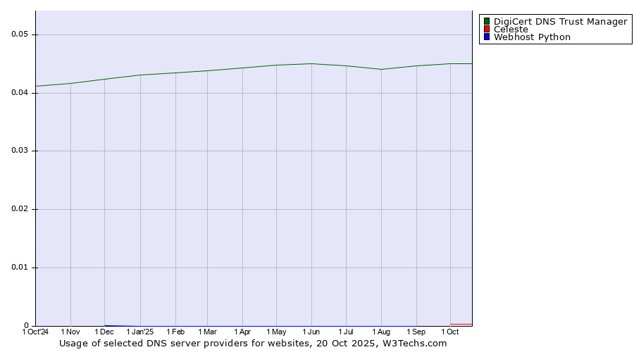Historical trends in the usage of DigiCert DNS Trust Manager vs. Celeste vs. Webhost Python