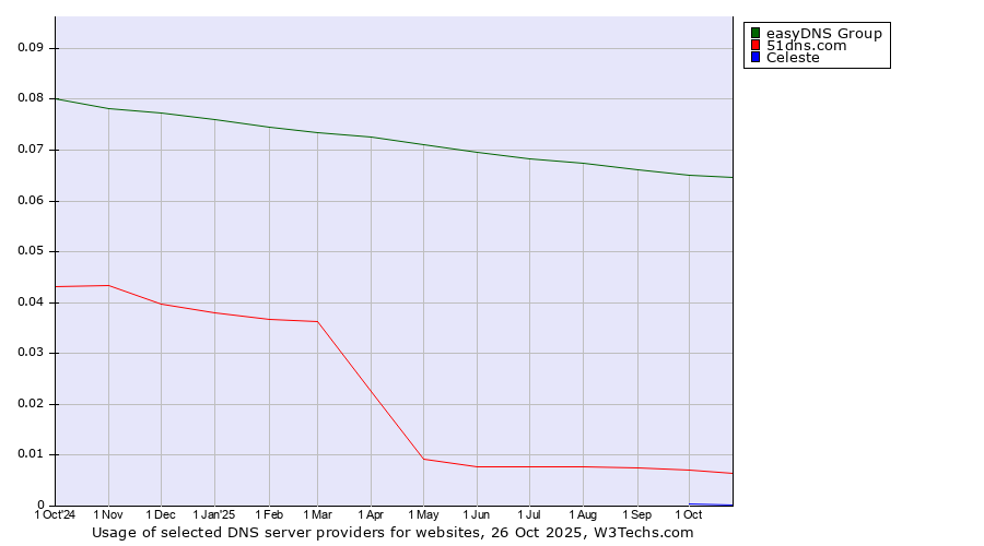 Historical trends in the usage of easyDNS Group vs. 51dns.com vs. Celeste