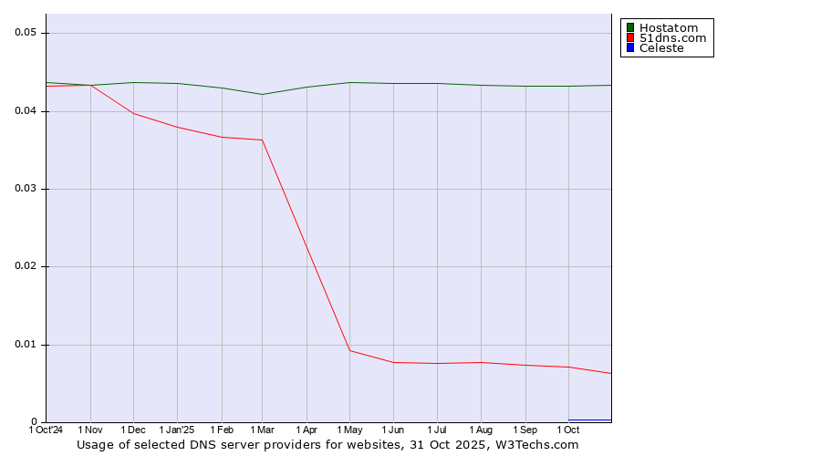 Historical trends in the usage of Hostatom vs. 51dns.com vs. Celeste