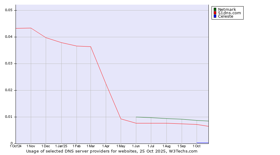 Historical trends in the usage of Netmark vs. 51dns.com vs. Celeste