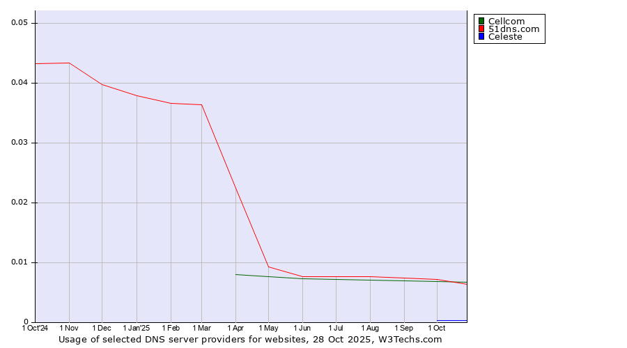 Historical trends in the usage of Cellcom vs. 51dns.com vs. Celeste