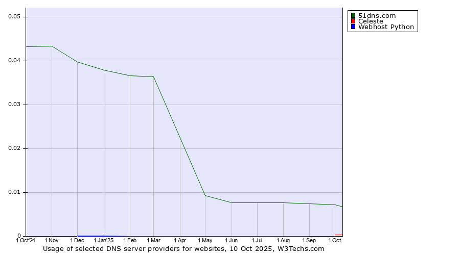 Historical trends in the usage of 51dns.com vs. Celeste vs. Webhost Python