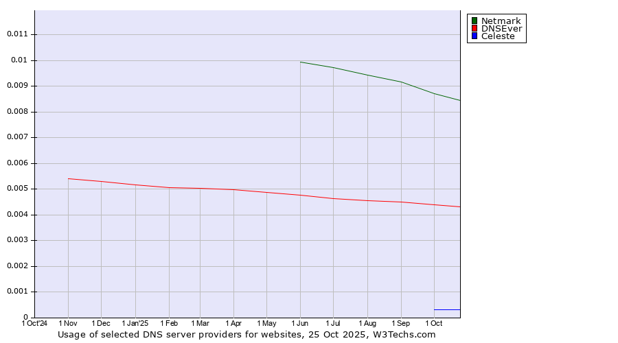 Historical trends in the usage of Netmark vs. DNSEver vs. Celeste