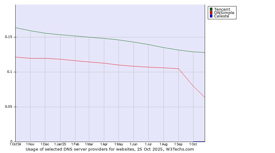 Historical trends in the usage of Tencent vs. DNSimple vs. Celeste