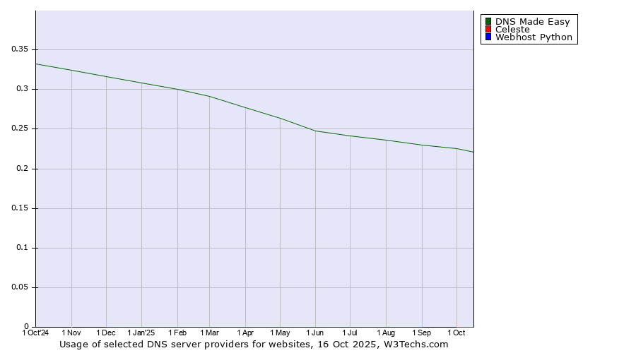 Historical trends in the usage of DNS Made Easy vs. Celeste vs. Webhost Python