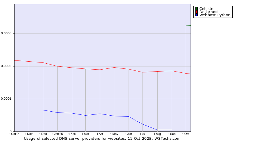 Historical trends in the usage of Celeste vs. Dollarhost vs. Webhost Python