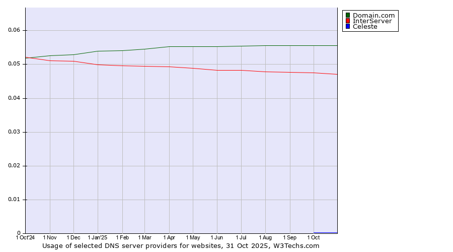 Historical trends in the usage of Domain.com vs. InterServer vs. Celeste