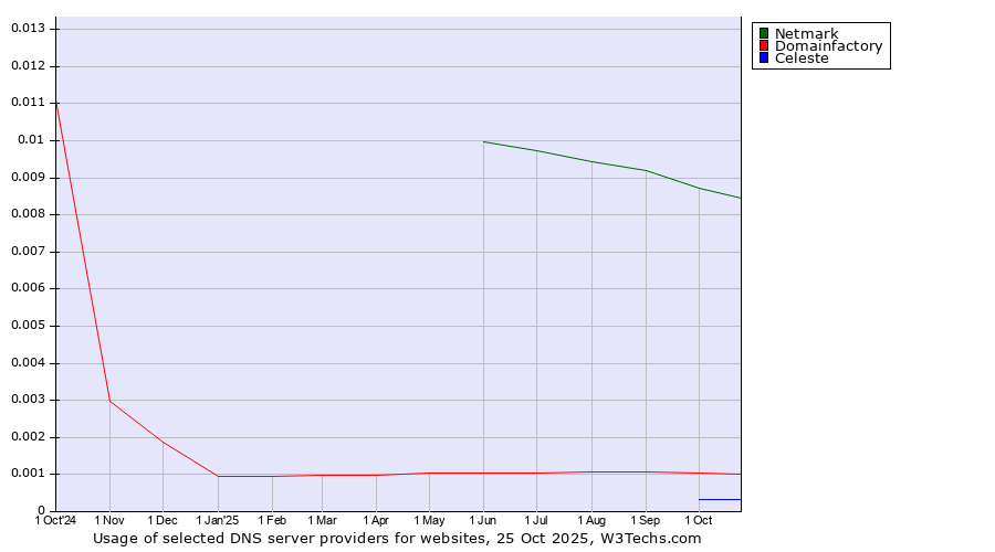 Historical trends in the usage of Netmark vs. Domainfactory vs. Celeste
