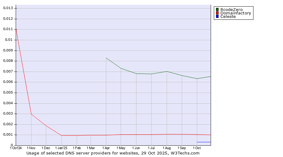 Historical trends in the usage of RcodeZero vs. Domainfactory vs. Celeste