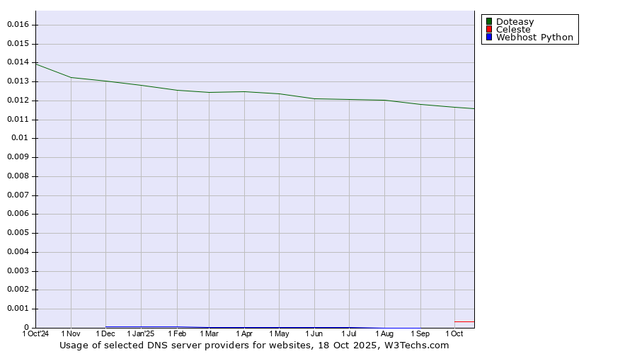 Historical trends in the usage of Doteasy vs. Celeste vs. Webhost Python