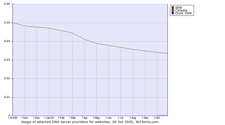 Historical trends in the usage of IBM vs. Celeste vs. Duck DNS