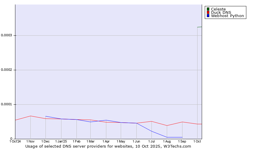 Historical trends in the usage of Celeste vs. Duck DNS vs. Webhost Python