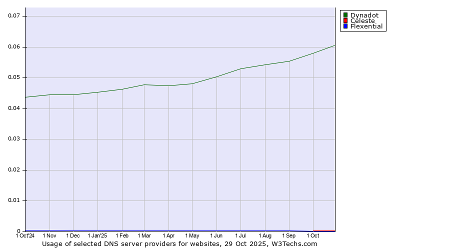 Historical trends in the usage of Dynadot vs. Celeste vs. Flexential