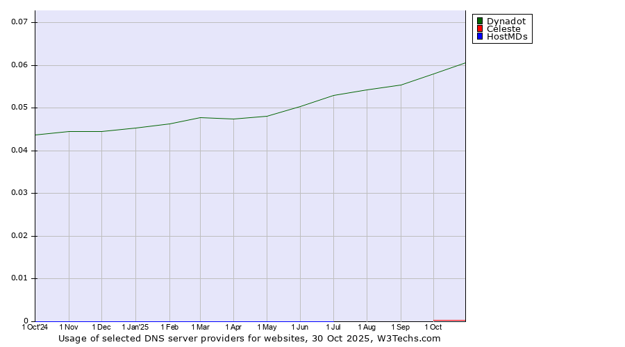 Historical trends in the usage of Dynadot vs. Celeste vs. HostMDs