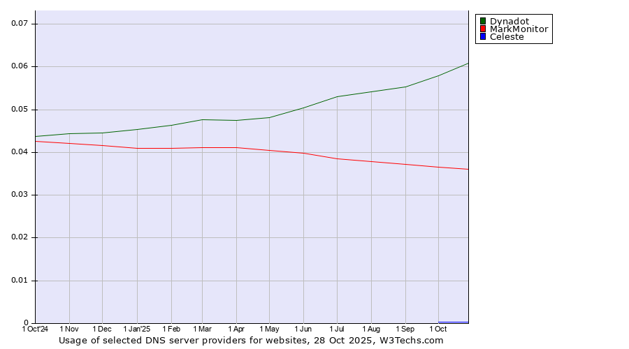 Historical trends in the usage of Dynadot vs. MarkMonitor vs. Celeste