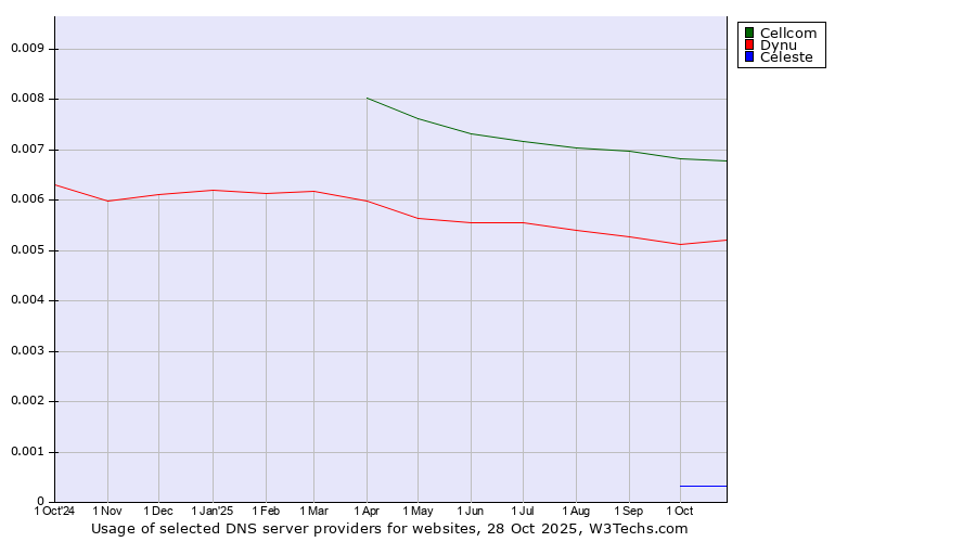 Historical trends in the usage of Cellcom vs. Dynu vs. Celeste