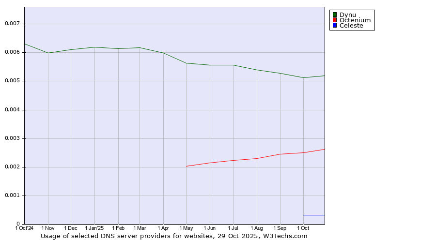Historical trends in the usage of Dynu vs. Octenium vs. Celeste