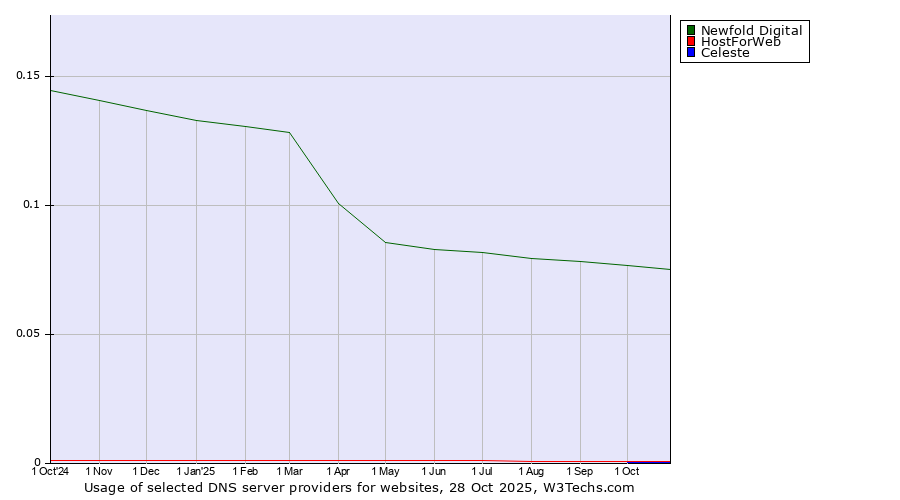 Historical trends in the usage of Newfold Digital vs. HostForWeb vs. Celeste