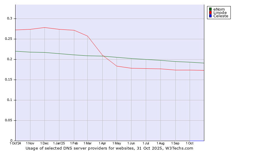 Historical trends in the usage of eNom vs. Linode vs. Celeste