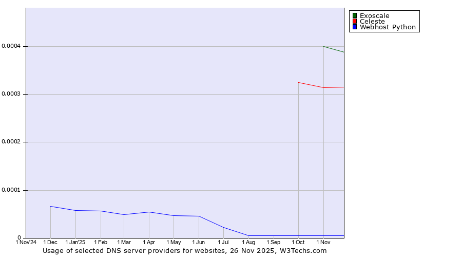 Historical trends in the usage of Exoscale vs. Celeste vs. Webhost Python
