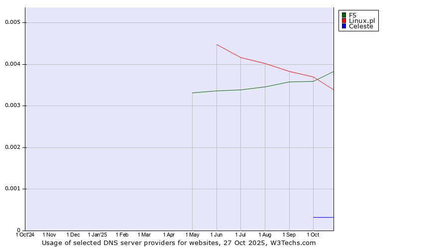 Historical trends in the usage of F5 vs. Linux.pl vs. Celeste