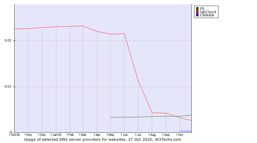 Historical trends in the usage of F5 vs. UpCloud vs. Celeste
