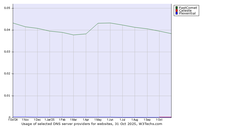 Historical trends in the usage of FastComet vs. Celeste vs. Flexential