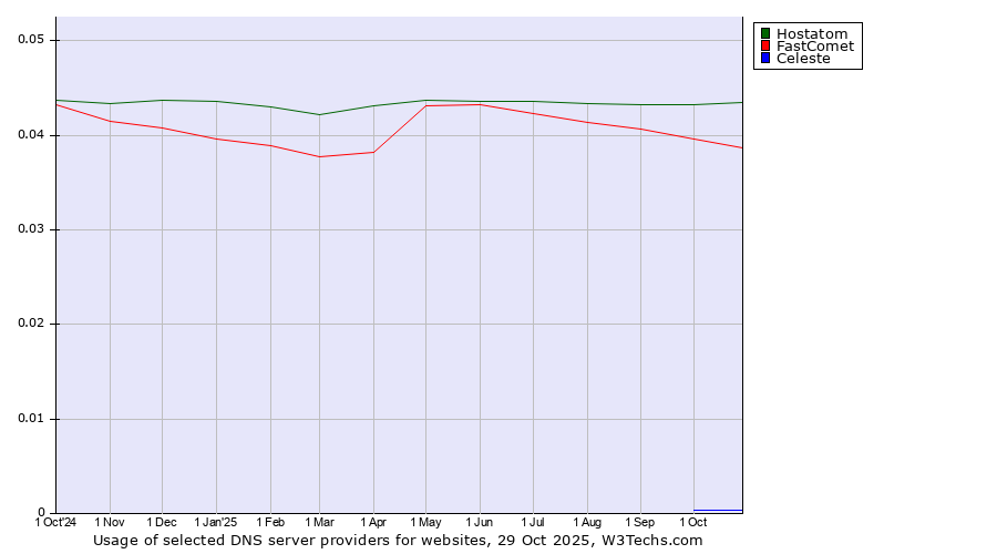 Historical trends in the usage of Hostatom vs. FastComet vs. Celeste