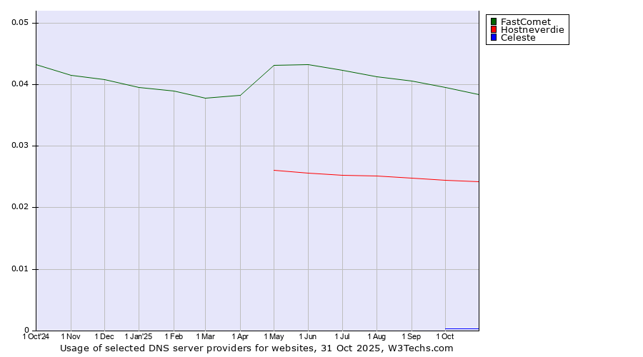 Historical trends in the usage of FastComet vs. Hostneverdie vs. Celeste