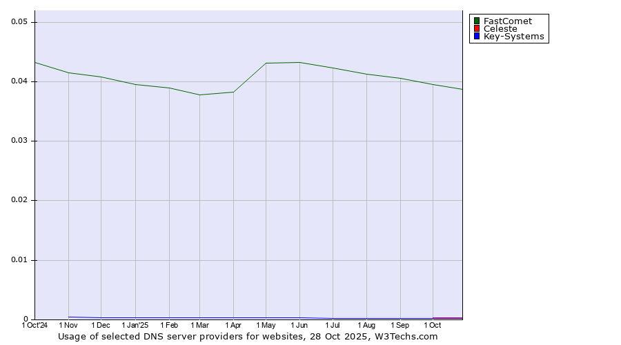 Historical trends in the usage of FastComet vs. Celeste vs. Key-Systems