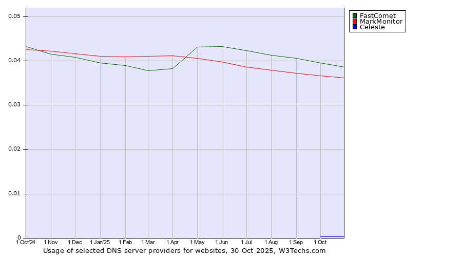 Historical trends in the usage of FastComet vs. MarkMonitor vs. Celeste