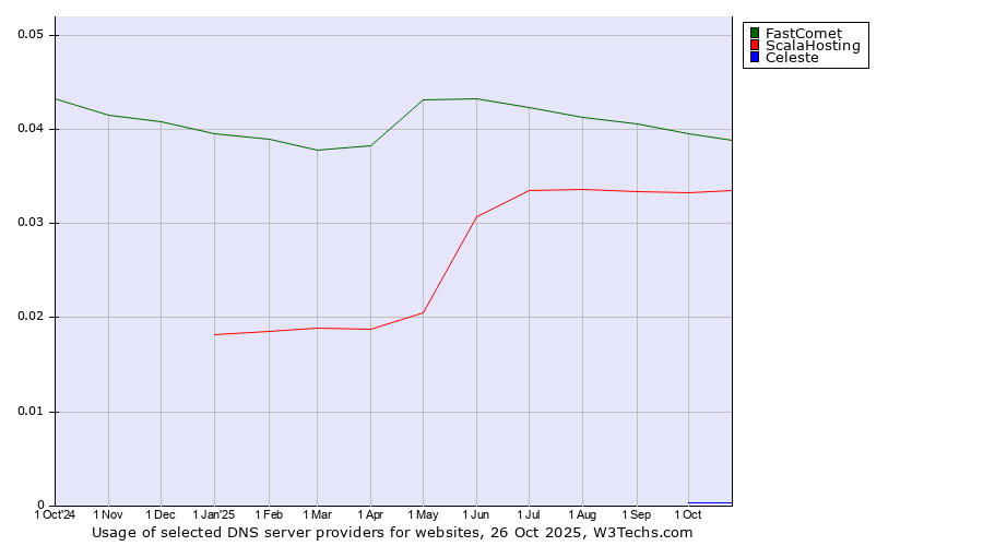 Historical trends in the usage of FastComet vs. ScalaHosting vs. Celeste