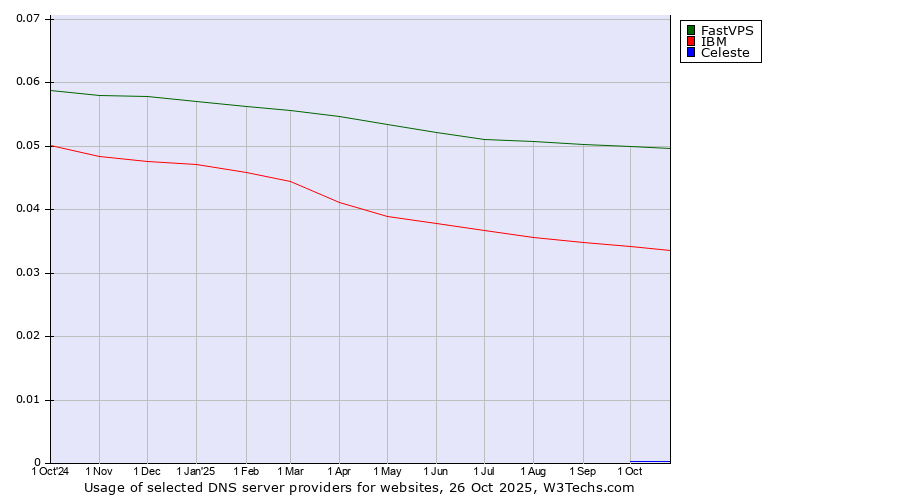 Historical trends in the usage of FastVPS vs. IBM vs. Celeste