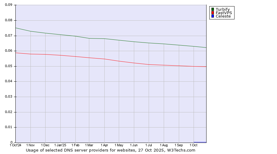Historical trends in the usage of Turbify vs. FastVPS vs. Celeste
