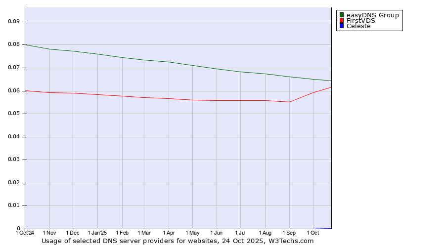 Historical trends in the usage of easyDNS Group vs. FirstVDS vs. Celeste