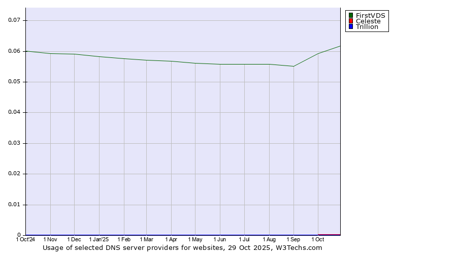Historical trends in the usage of FirstVDS vs. Celeste vs. Trillion