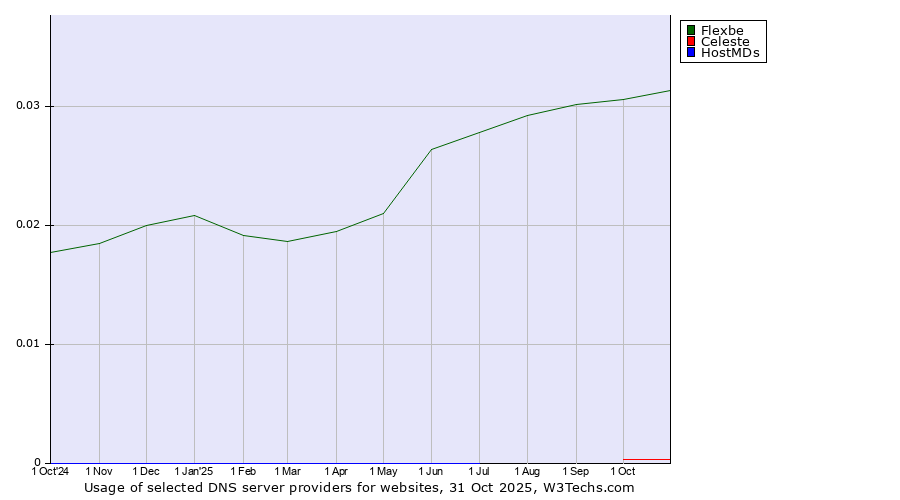 Historical trends in the usage of Flexbe vs. Celeste vs. HostMDs