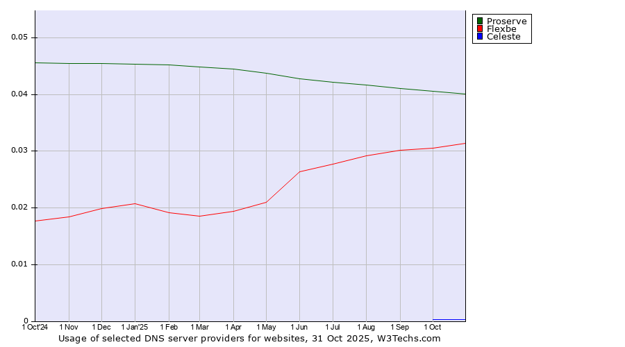 Historical trends in the usage of Proserve vs. Flexbe vs. Celeste