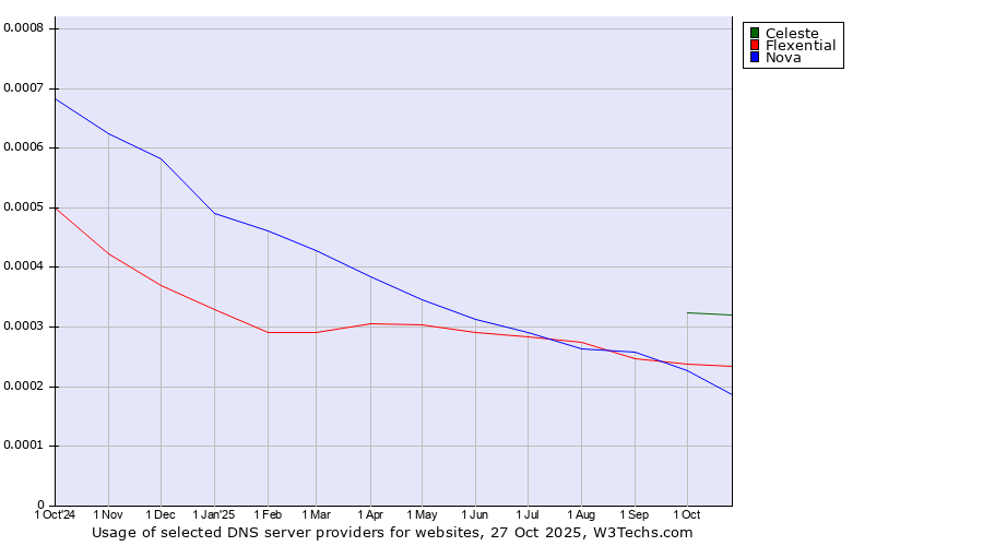 Historical trends in the usage of Celeste vs. Flexential vs. Nova