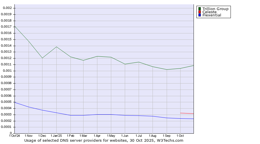 Historical trends in the usage of Trillion Group vs. Celeste vs. Flexential