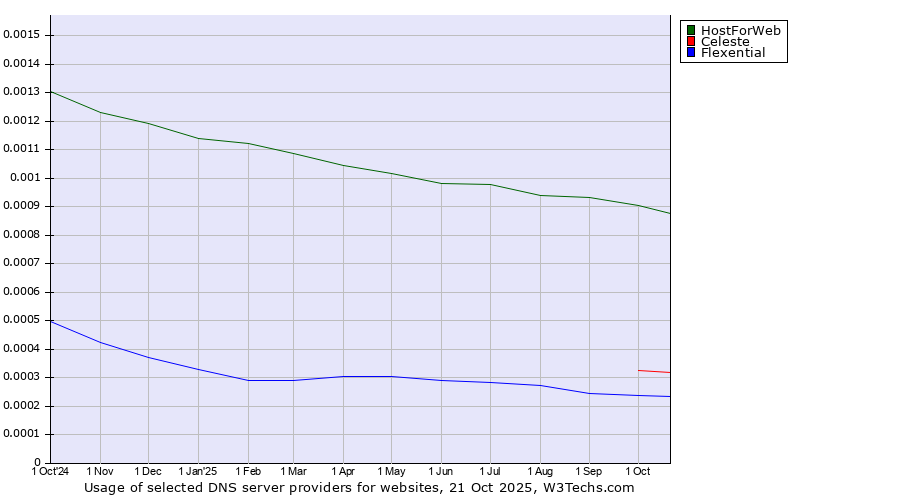 Historical trends in the usage of HostForWeb vs. Celeste vs. Flexential